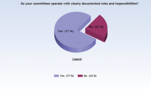 Data from the Club Benchmarking platform show that an alarmingly large percentage of clubs still take a loose approach to committee operations .